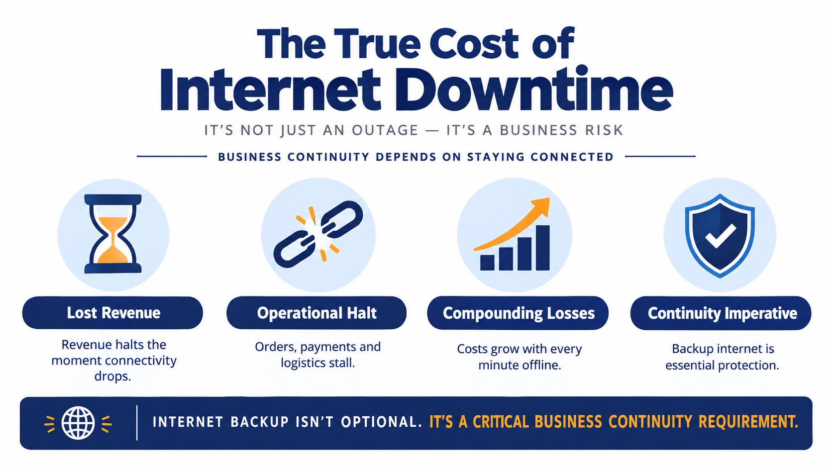 An infographic illustrating the business risks of internet downtime, emphasizing the need for a backup connection.