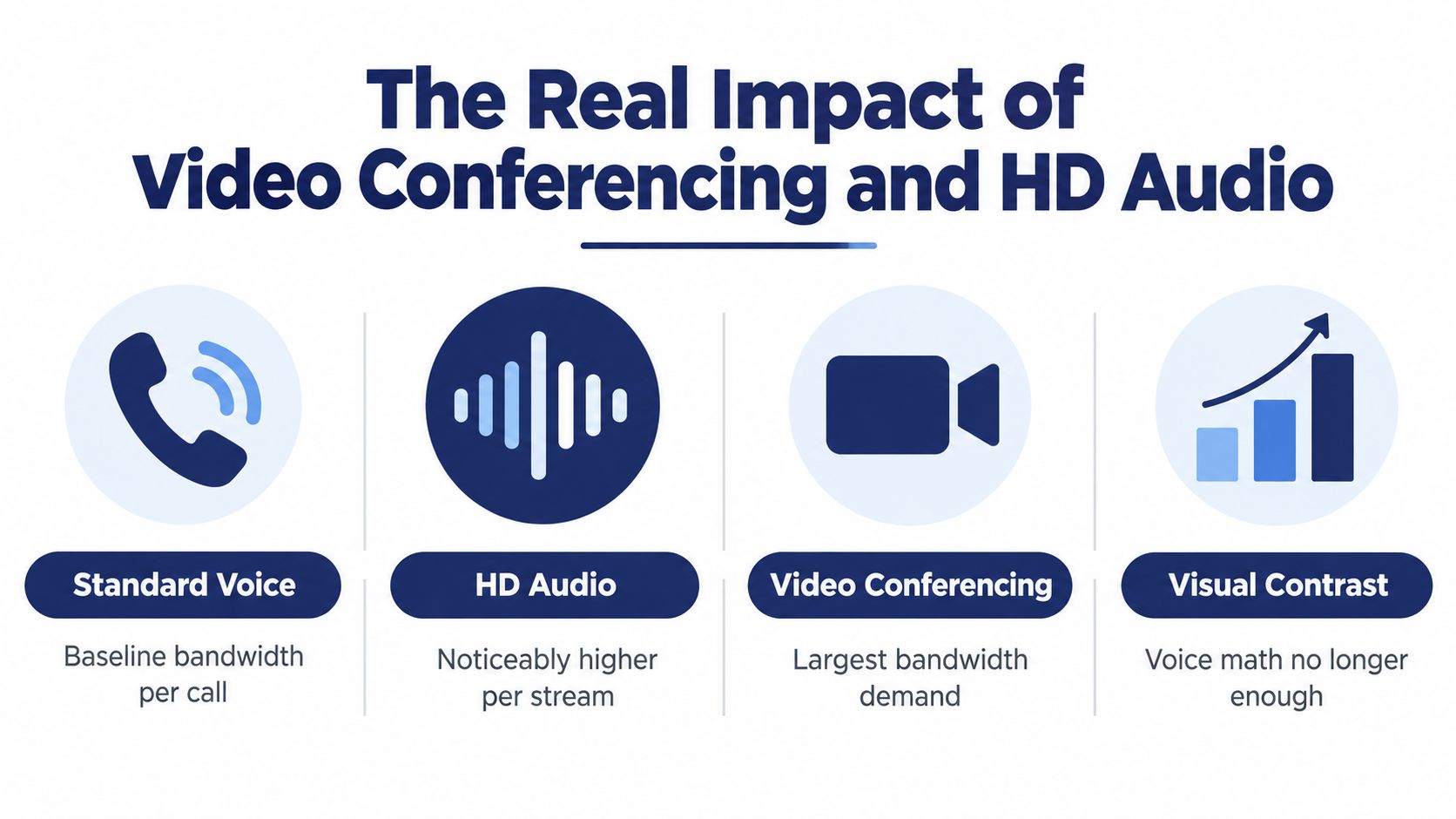 A graphic showing the bandwidth requirements for standard voice, HD audio, video conferencing, and visual contrast technologies.