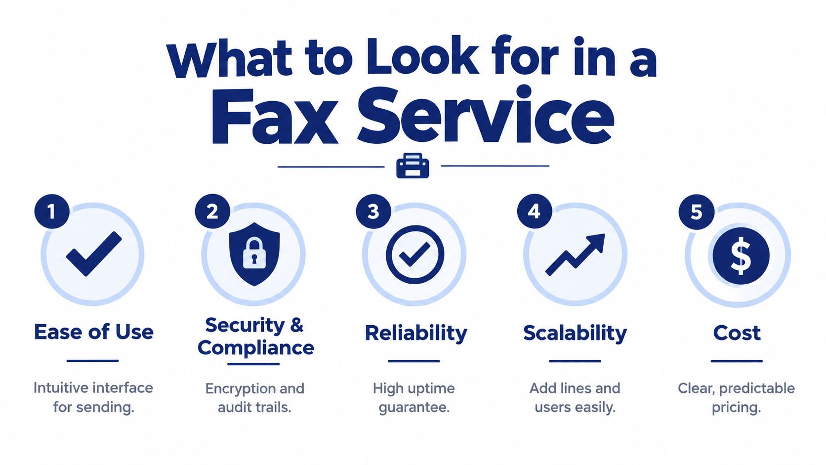 An infographic titled What to Look for in a Fax Service, listing five key factors: Ease of Use, Security, Reliability, Scalability, and Cost.