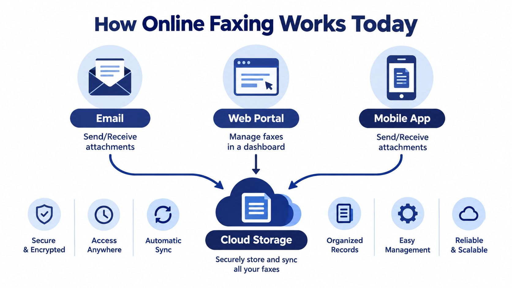 A diagram illustrating how online faxing works through email, a web portal, and a mobile application.