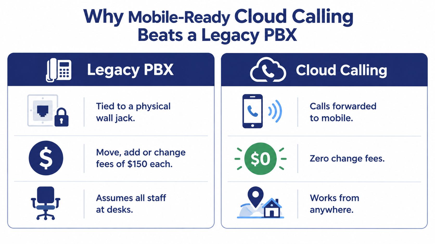 A comparison chart showing the benefits of mobile cloud calling systems versus traditional legacy PBX phone systems.