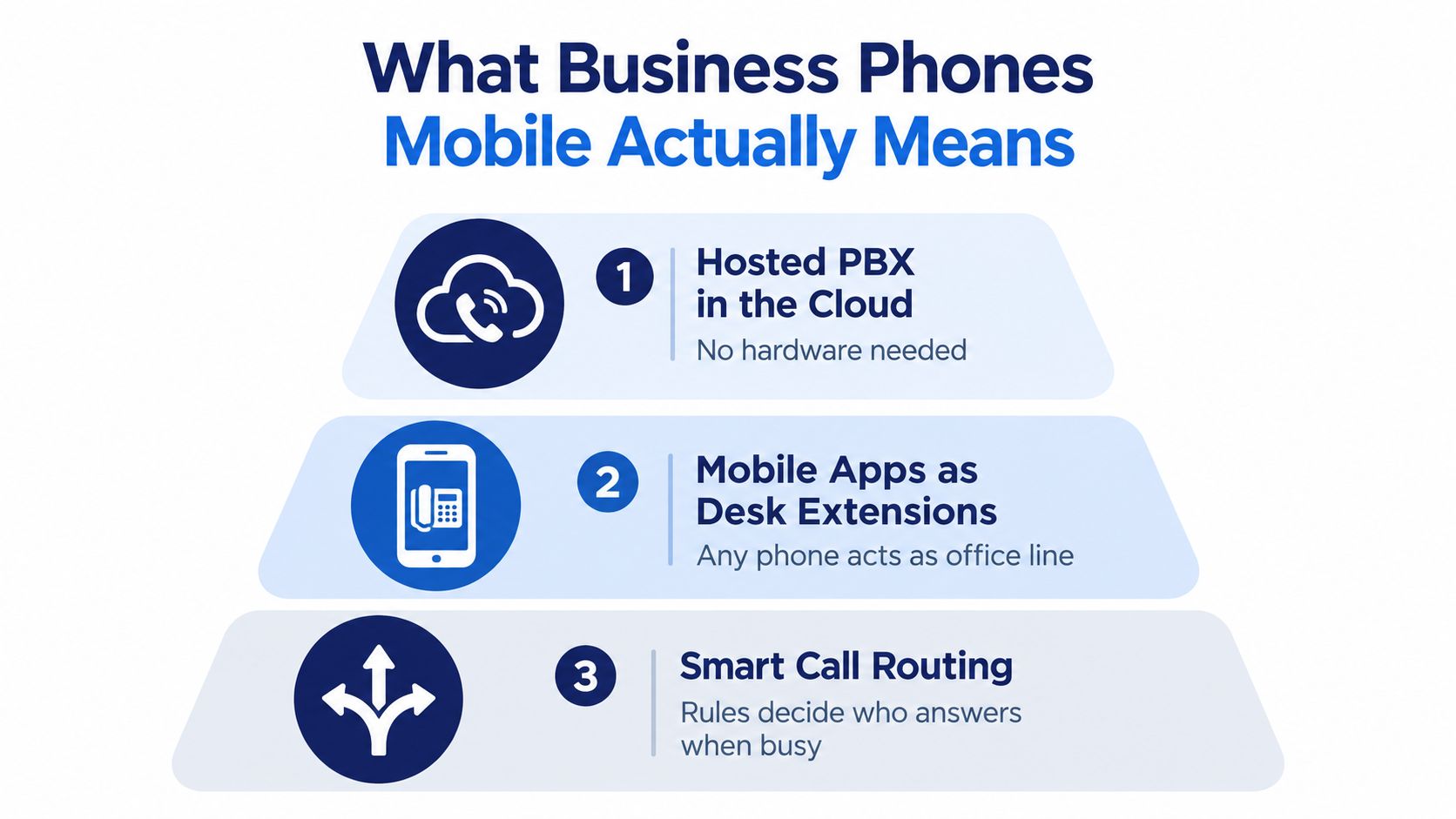A diagram explaining that business phones mobile means hosted cloud PBX, mobile apps, and smart call routing.