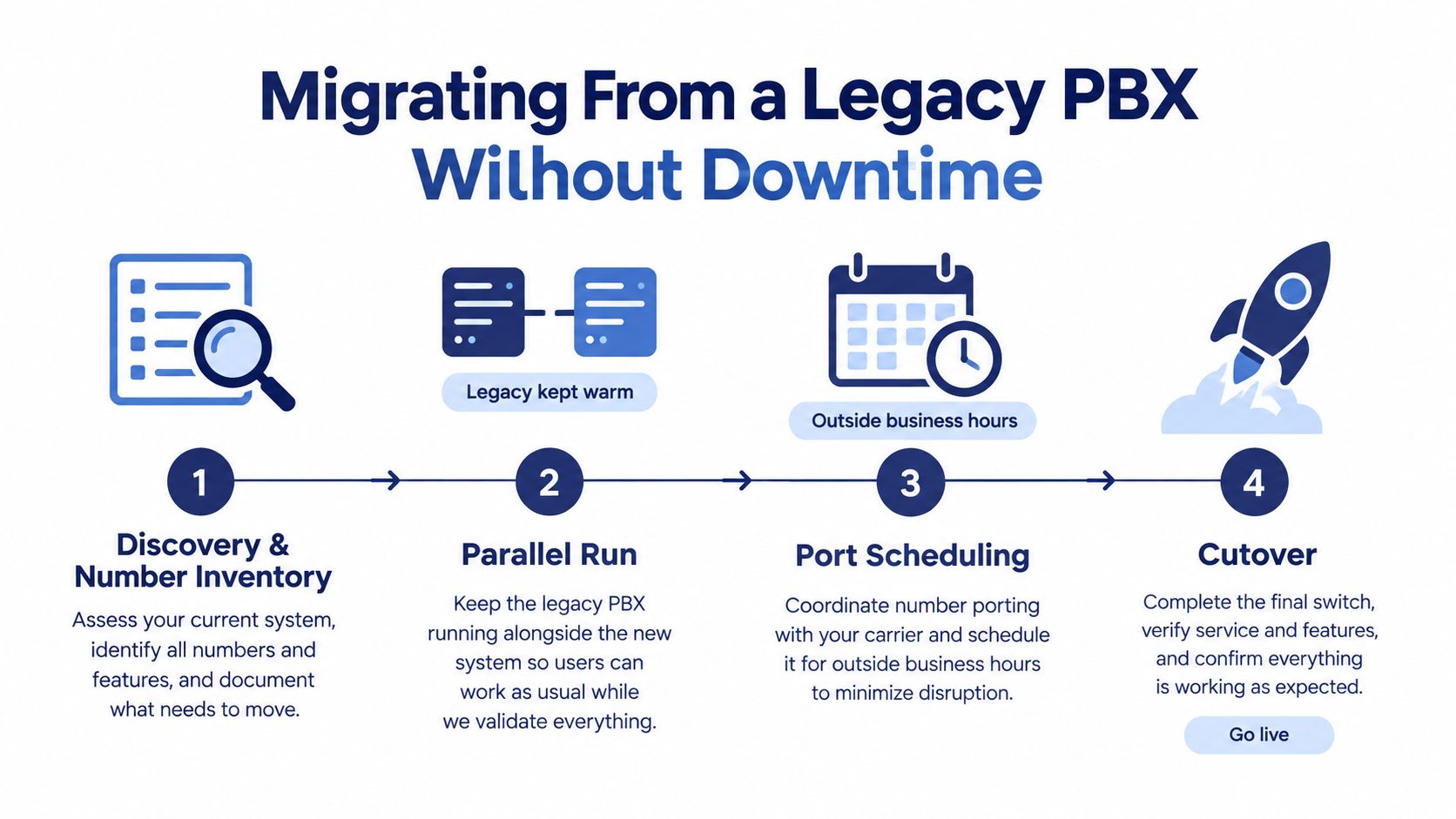 A four-step infographic illustrating the process of migrating a legacy PBX phone system without experiencing any downtime.