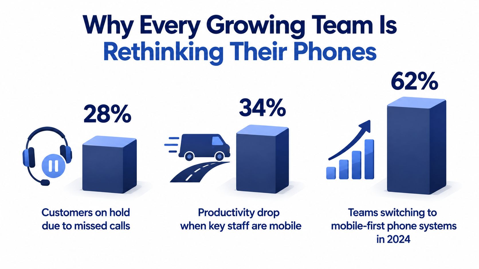 An infographic showing statistics about missed business calls, staff productivity, and adoption of mobile-first phone systems.