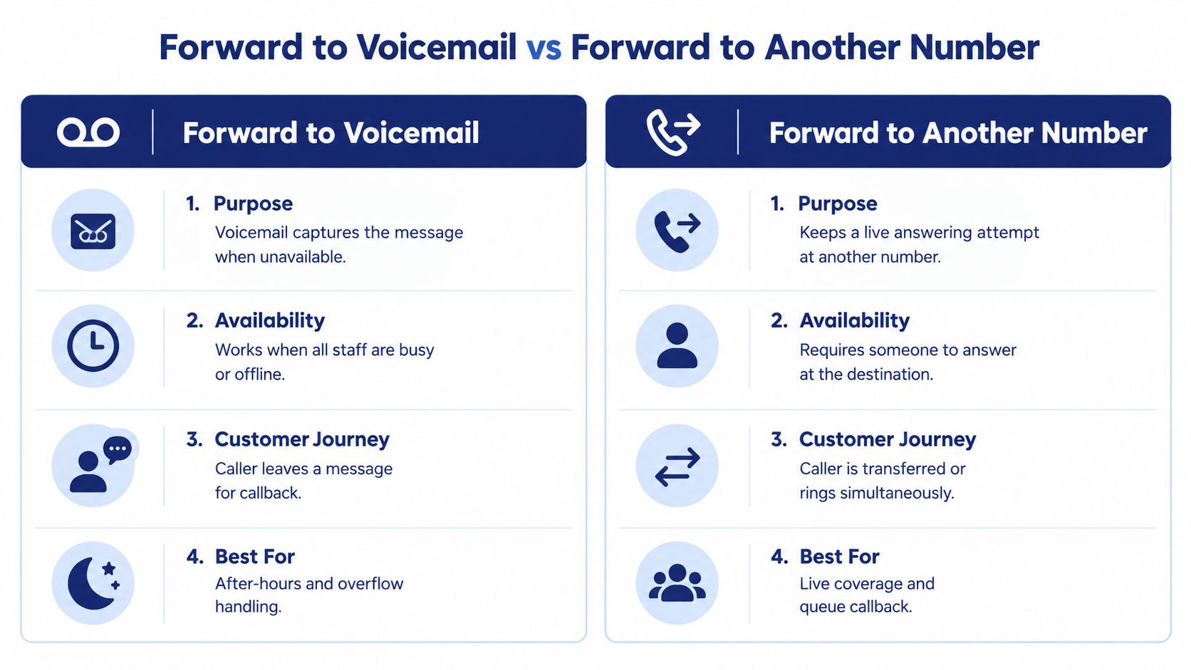 A comparison chart showing the differences between forwarding calls to voicemail versus forwarding to another phone number.