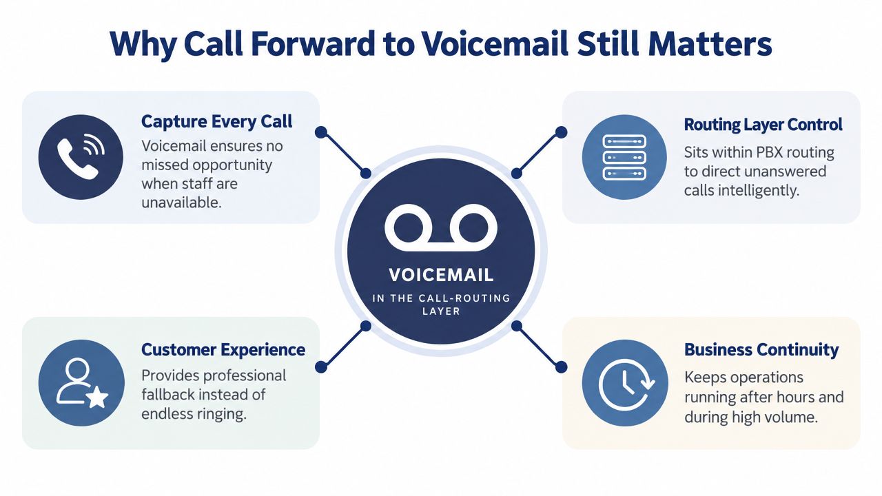 An infographic titled Why Call Forward to Voicemail Still Matters explaining benefits like business continuity and customer experience.
