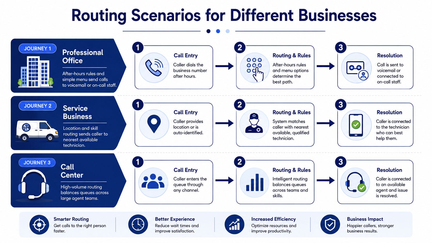 A diagram illustrating three business call routing scenarios for professional offices, service businesses, and call centers.
