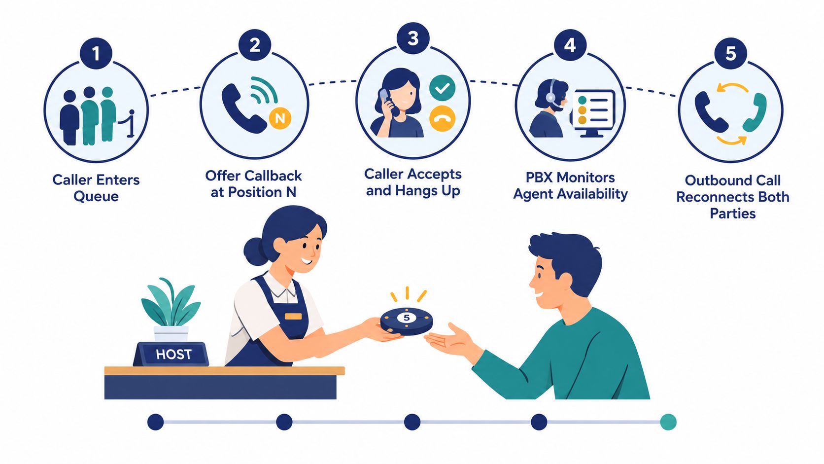 An infographic showing the five-step process of a virtual queue callback system for customer support.