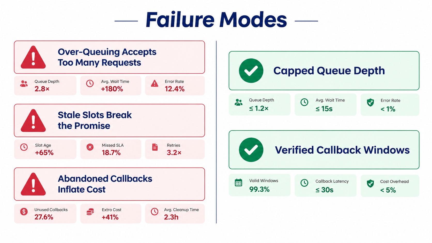 A diagram comparing failure modes with system optimizations for callback queue performance and error rates.