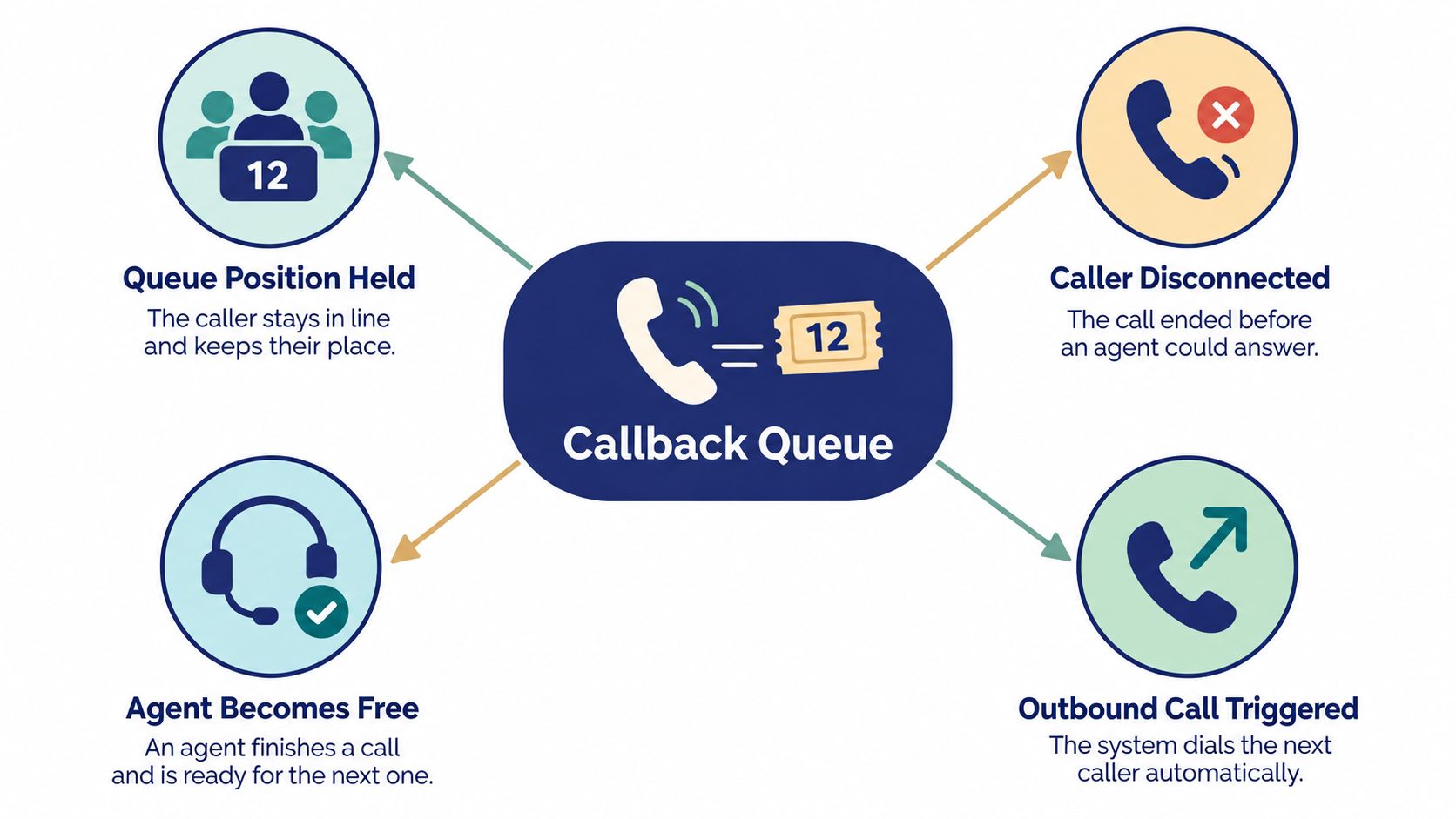 A diagram illustrating the callback queue process, showing how callers and agents interact in a system.