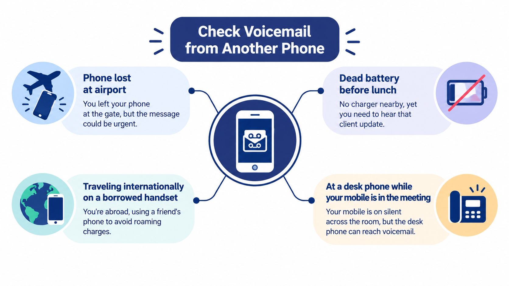 An infographic showing four scenarios where you might need to check your voicemail from another phone.
