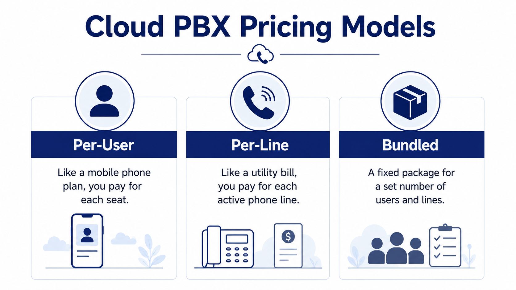 An infographic illustrating three different Cloud PBX pricing models: Per-User, Per-Line, and Bundled pricing structures.