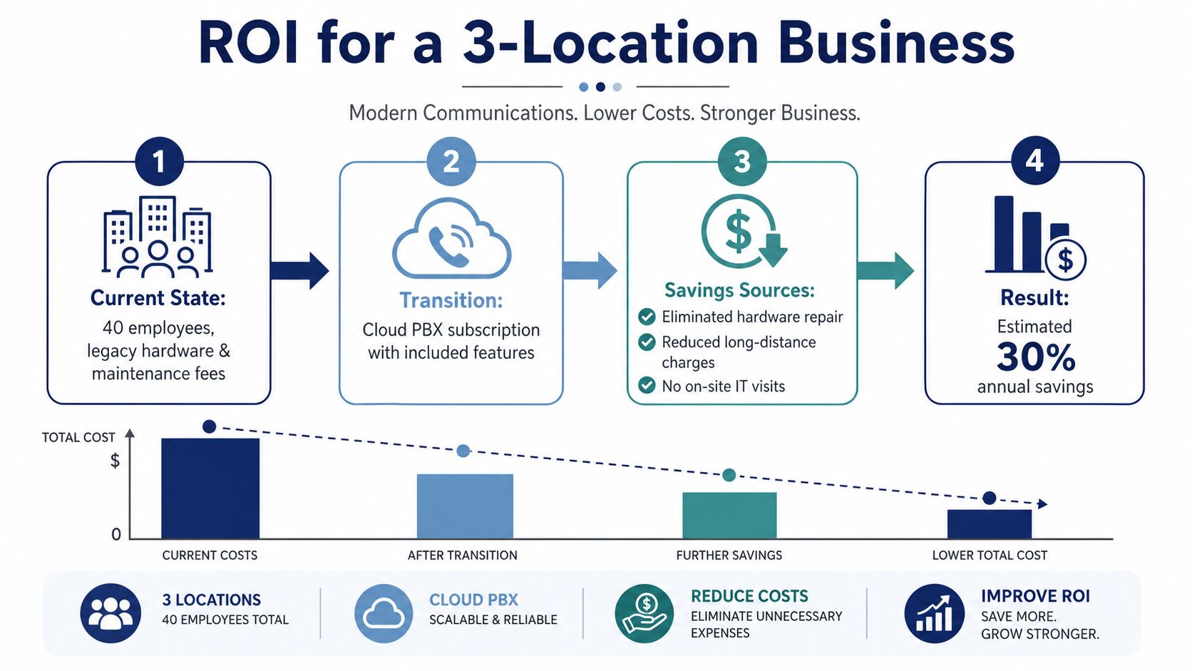A business infographic illustrating the return on investment for transitioning to a cloud PBX system.
