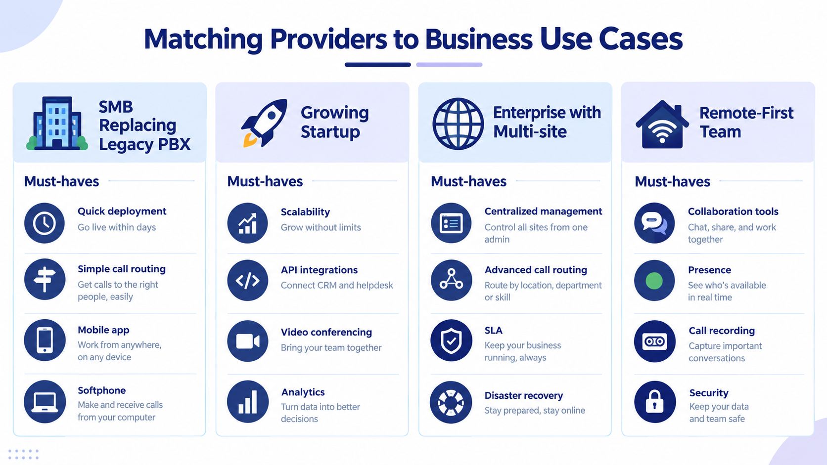 A chart comparing business requirements and essential features for choosing cloud PBX service providers across four categories.