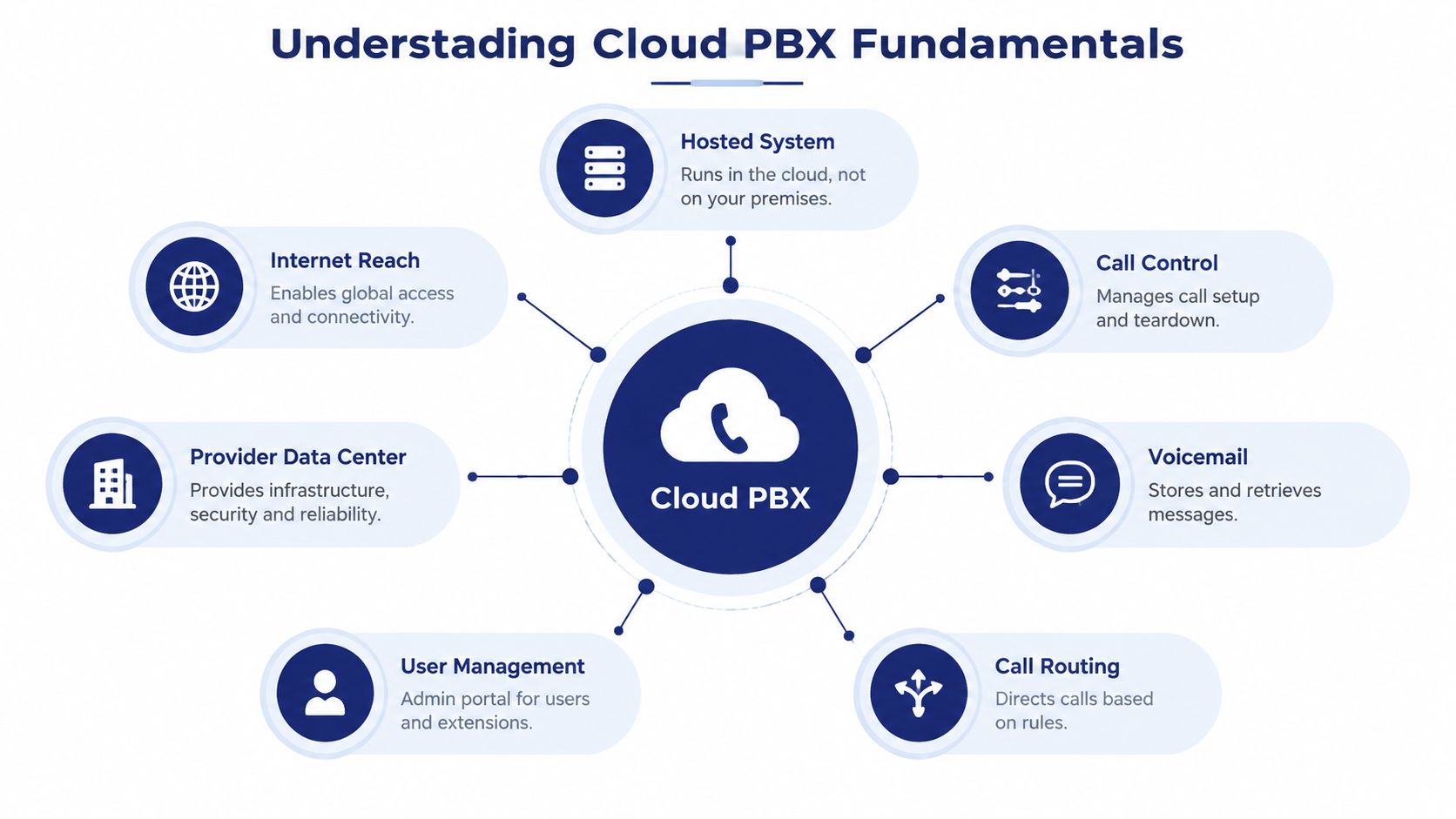 A diagram illustrating the core components and fundamentals of a Cloud PBX phone system.