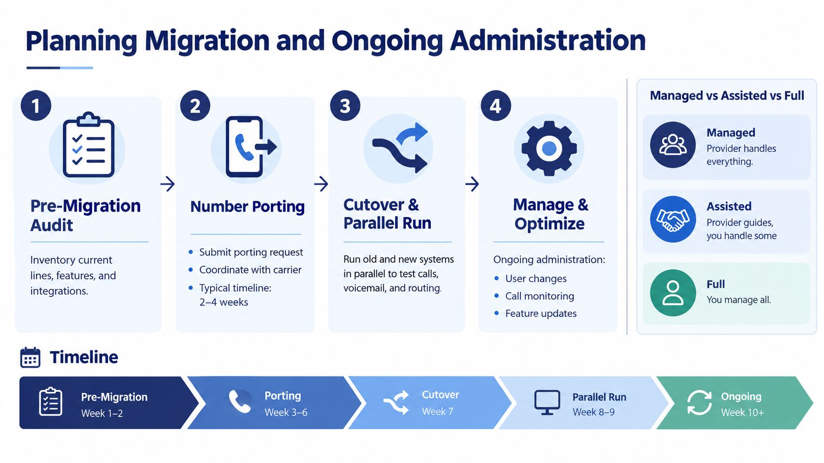 A four-step infographic illustrating the planning, migration, and ongoing administration process for cloud PBX systems.