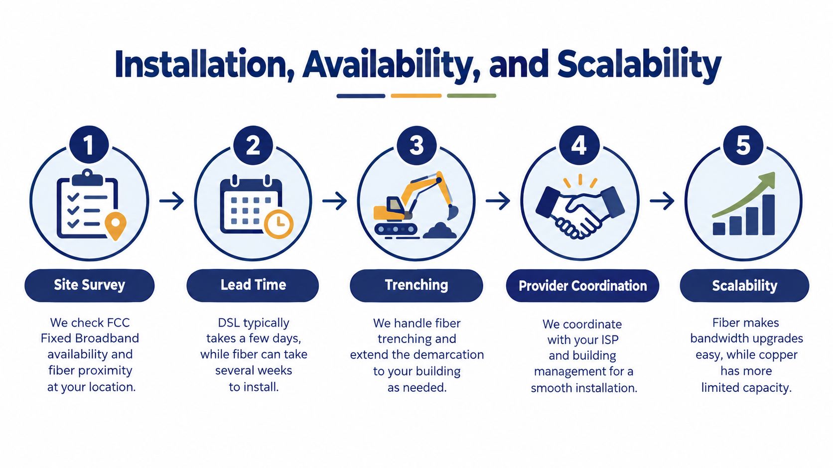 A five-step infographic showing the process of fiber optic and DSL installation, availability, and scalability for businesses.