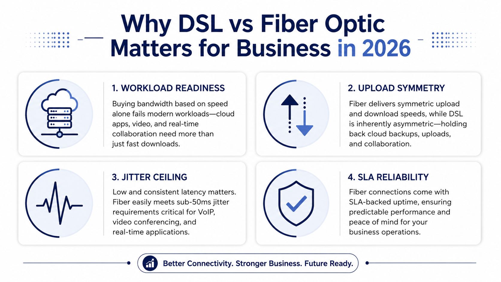 An infographic comparing DSL versus Fiber Optic internet for business, highlighting speed, symmetry, jitter, and reliability.