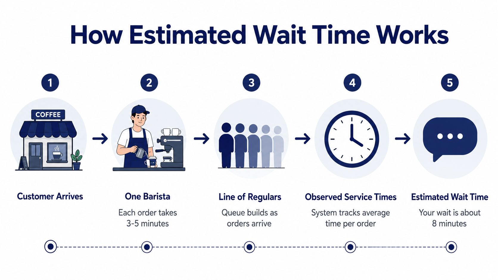 A five-step infographic illustrating how a coffee shop calculates estimated wait times for customers.