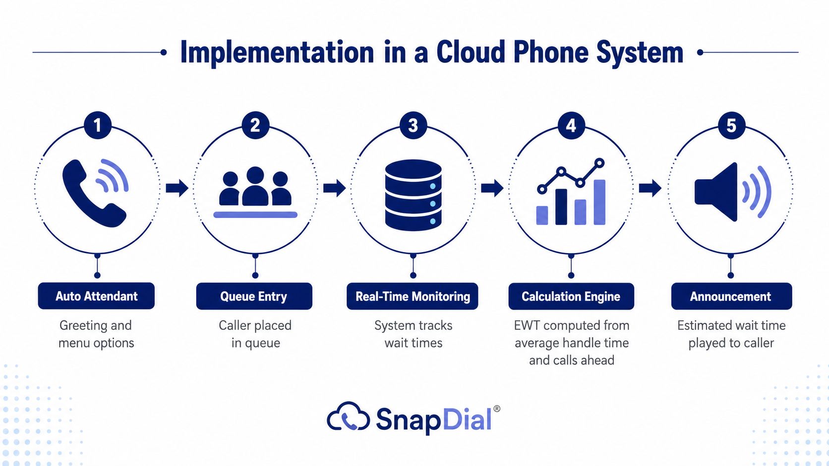 A five-step flowchart illustrating how a cloud phone system calculates and announces estimated wait time to callers.