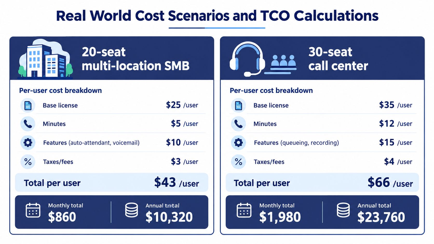 A cost comparison infographic showing TCO calculations for a 20-seat SMB versus a 30-seat call center.