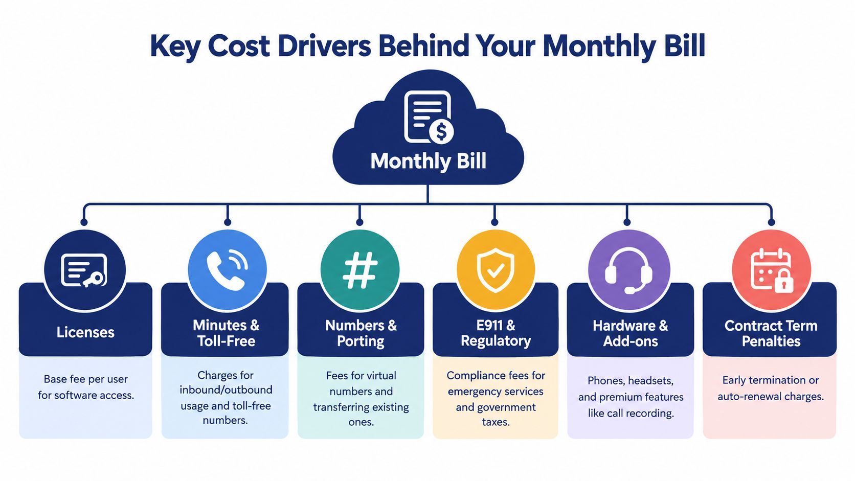 A diagram illustrating the six key cost drivers that affect a business monthly VoIP phone bill.