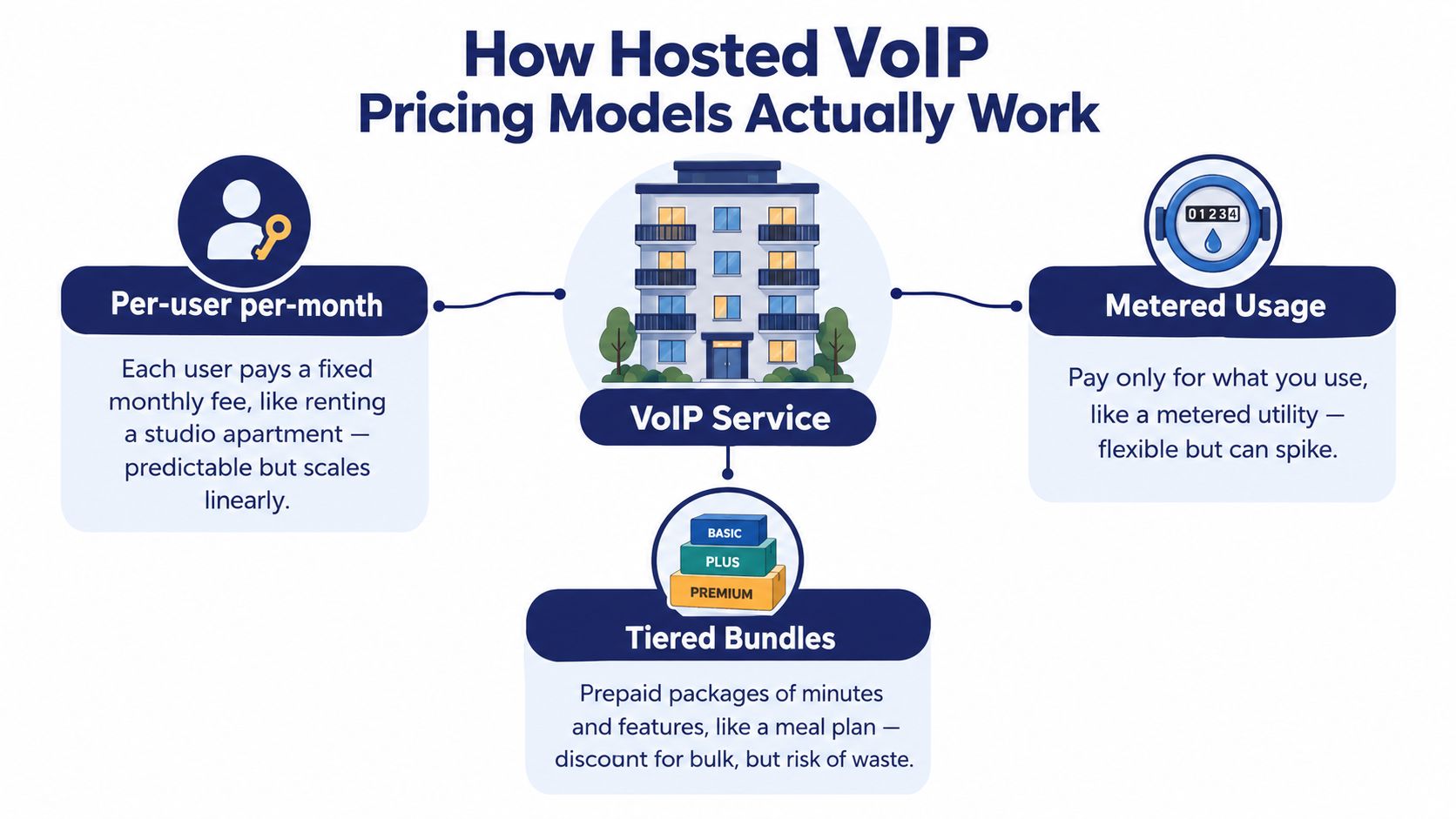 A diagram explaining three common hosted VoIP pricing models: per-user per-month, metered usage, and tiered bundles.
