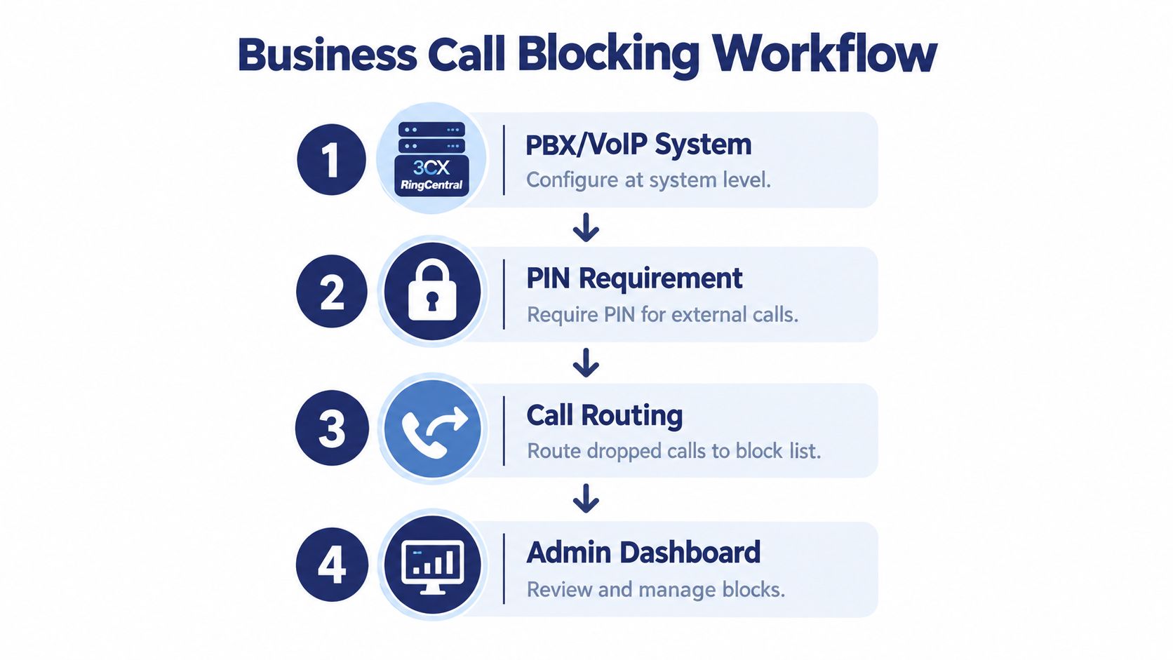 A four-step infographic illustrating the business call blocking workflow process for VOIP phone systems.