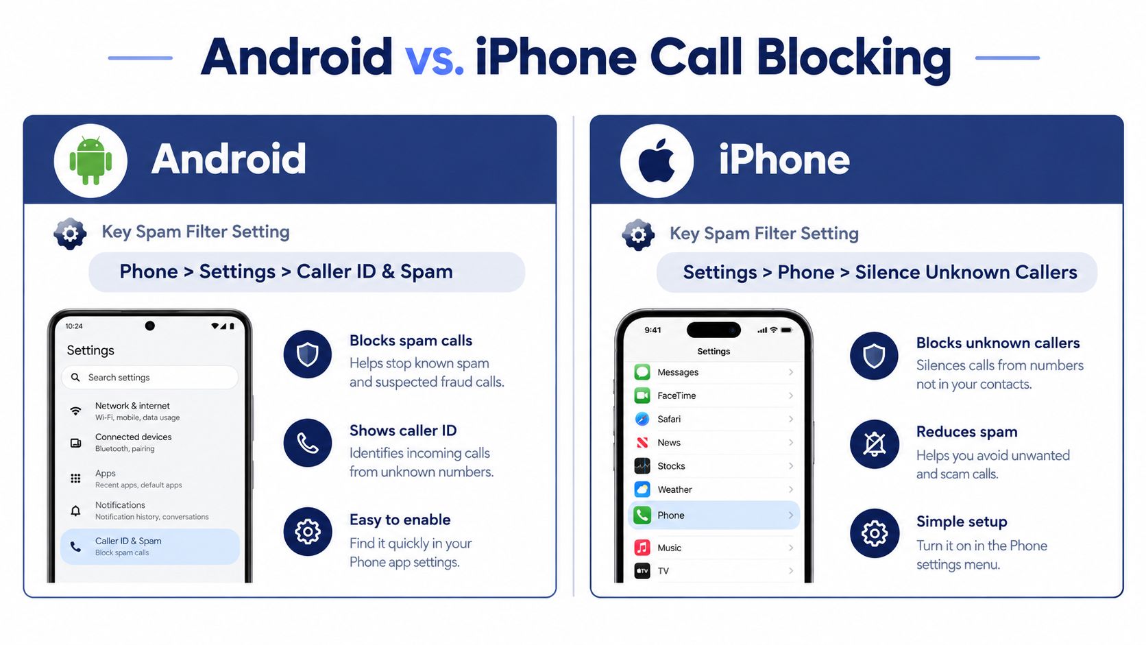 A comparison infographic showing how to enable call blocking settings on Android and iPhone devices for spam prevention.