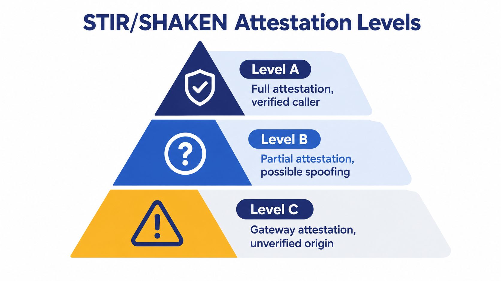 A diagram illustrating the three STIR/SHAKEN attestation levels: A, B, and C, with their corresponding meanings.