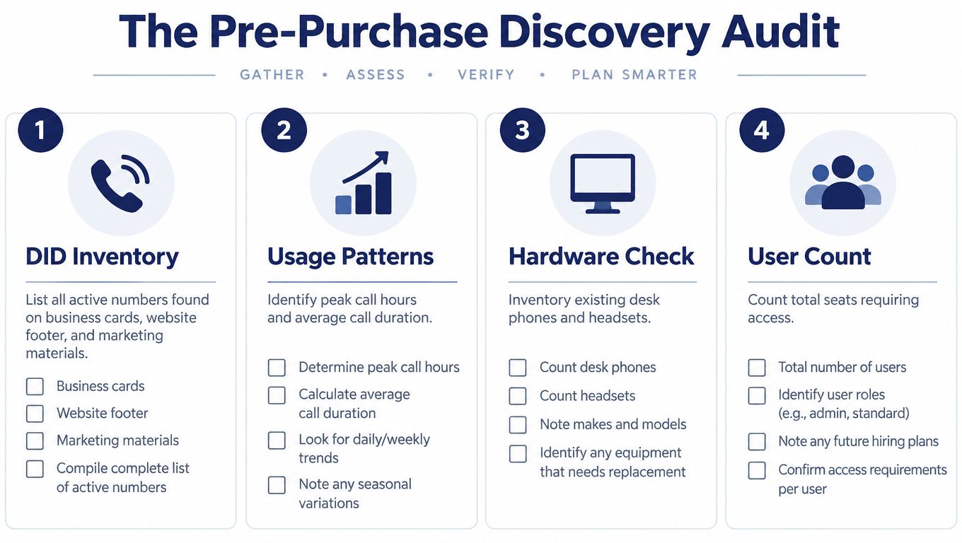 A four-step audit checklist for planning a business phone system purchase, covering inventory, usage, hardware, and users.
