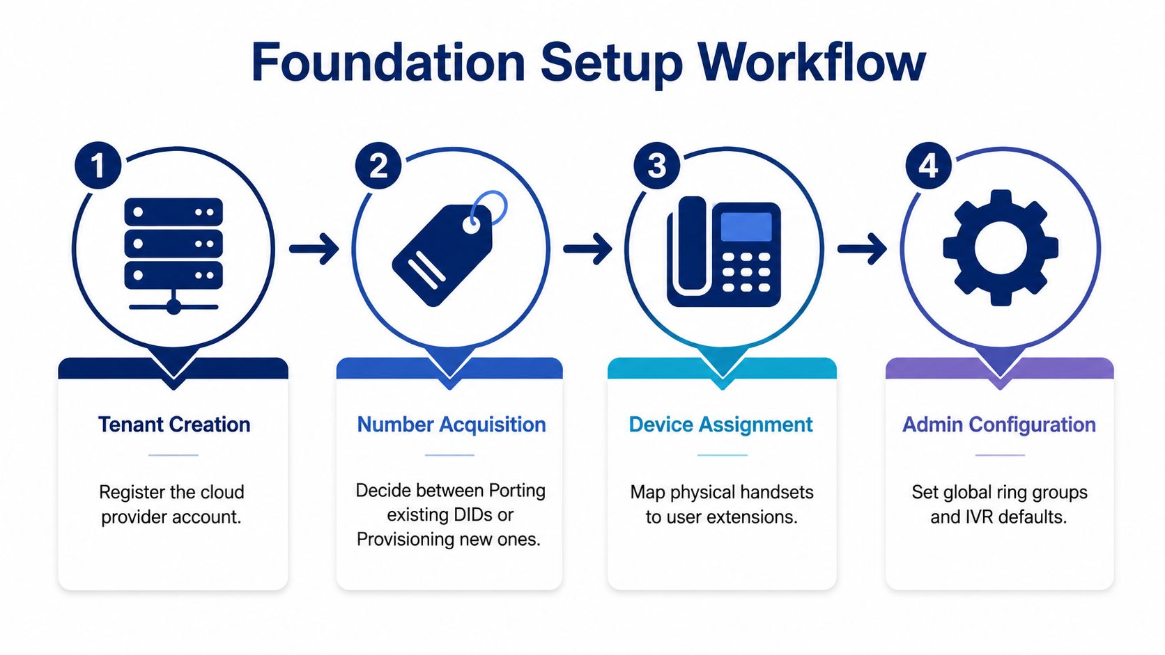 A four-step workflow diagram illustrating the process for setting up a business phone system from tenant to admin.