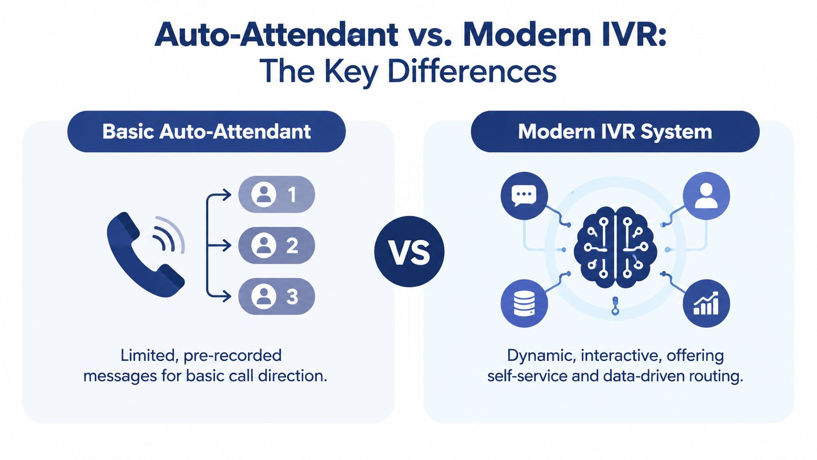 A comparison graphic showing the differences between a basic auto-attendant and a modern interactive voice response system.