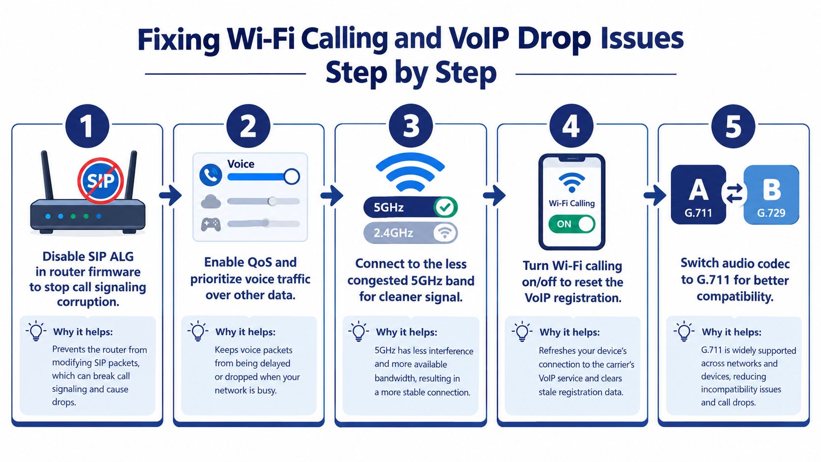 A five-step infographic showing how to fix Wi-Fi calling and VoIP drop issues for better connectivity.