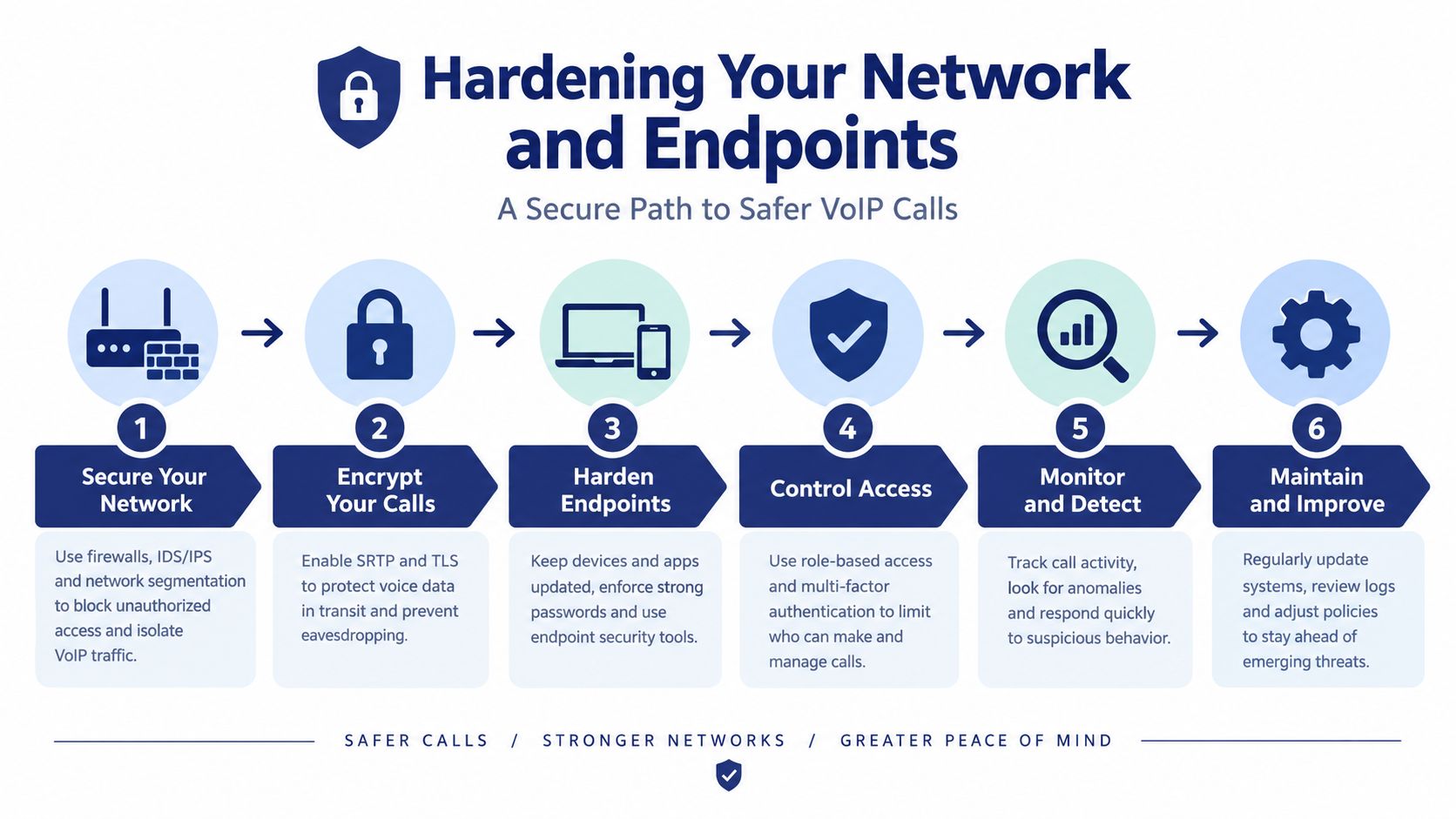 An infographic detailing six essential steps for hardening network and endpoint security to ensure safer VoIP calls.