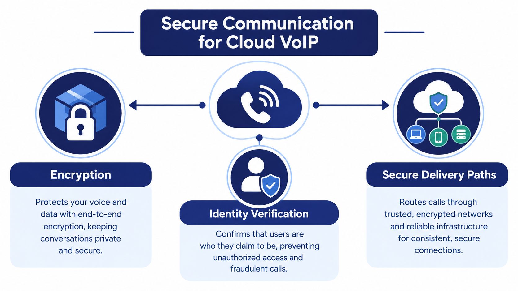 A diagram outlining the three key components of secure communication for cloud VoIP: encryption, identity verification, and secure delivery paths.