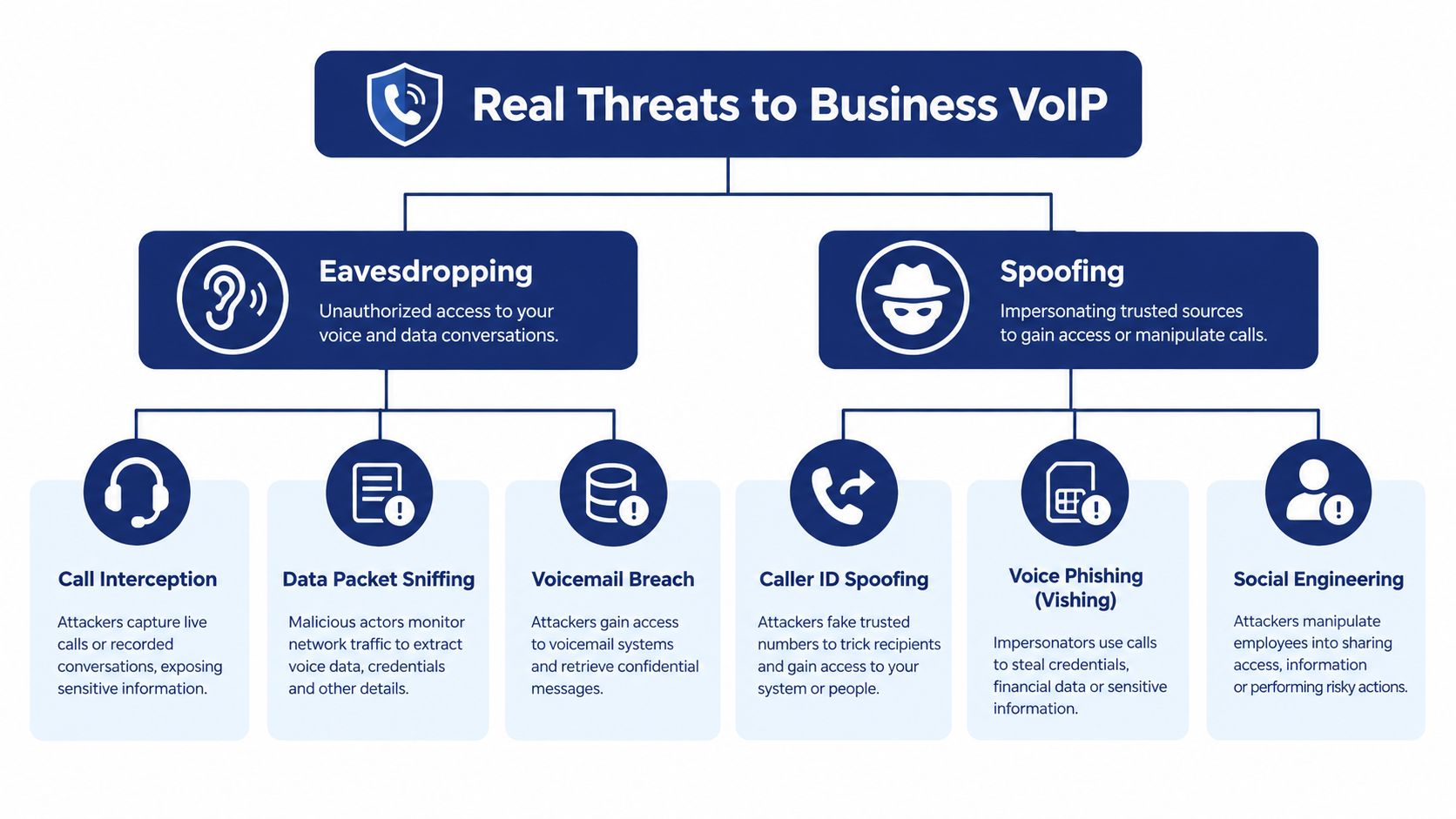A flowchart infographic detailing common cybersecurity threats to business VoIP, including eavesdropping, spoofing, and various attack methods.