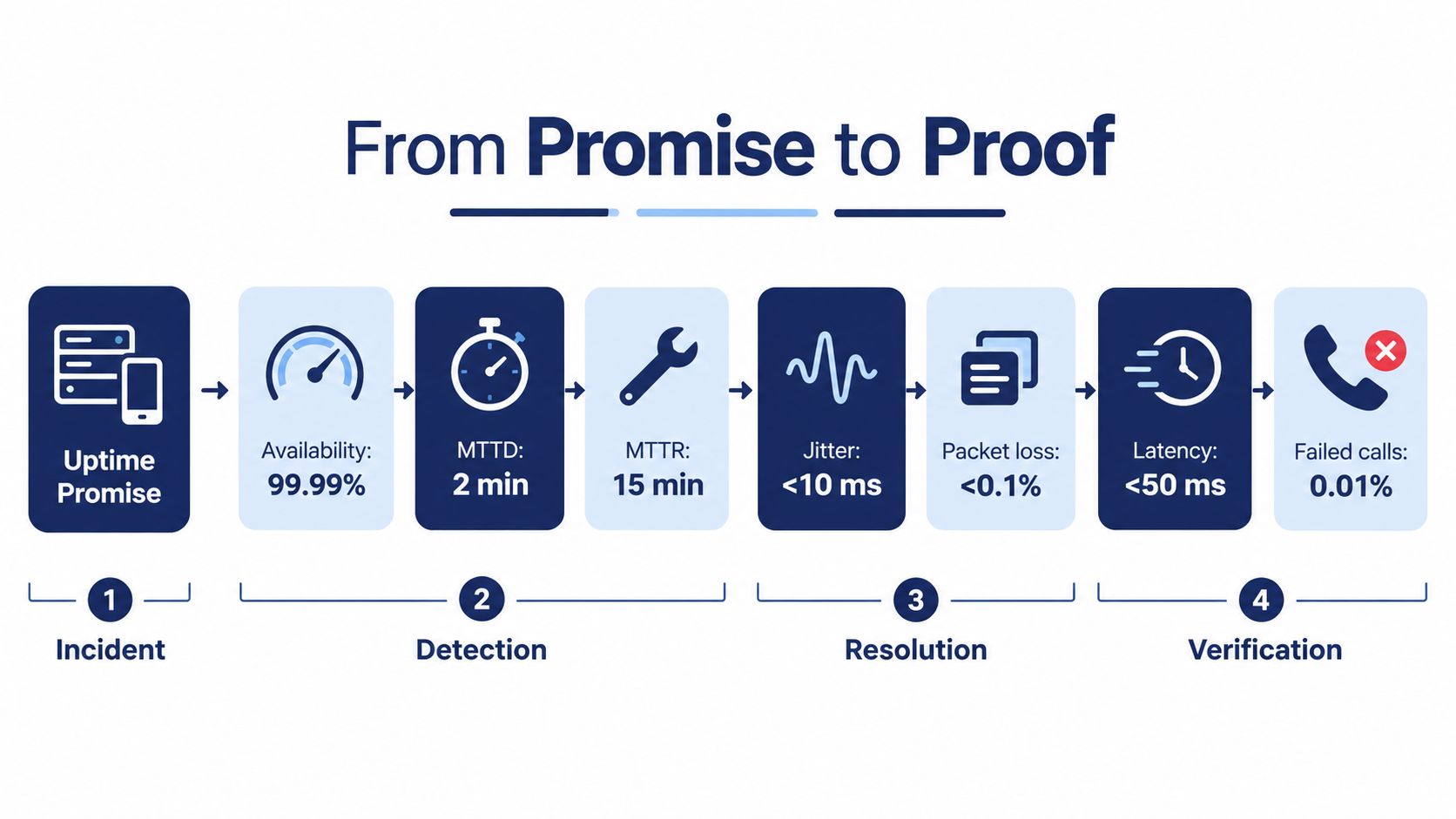 A visual flow chart titled From Promise to Proof illustrating uptime metrics for IT incident management services.