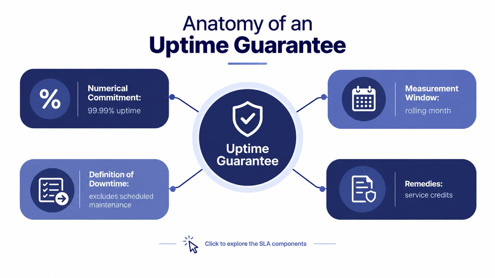 A diagram titled Anatomy of an Uptime Guarantee illustrating the four key components: numerical commitment, measurement window, definition of downtime, and remedies.
