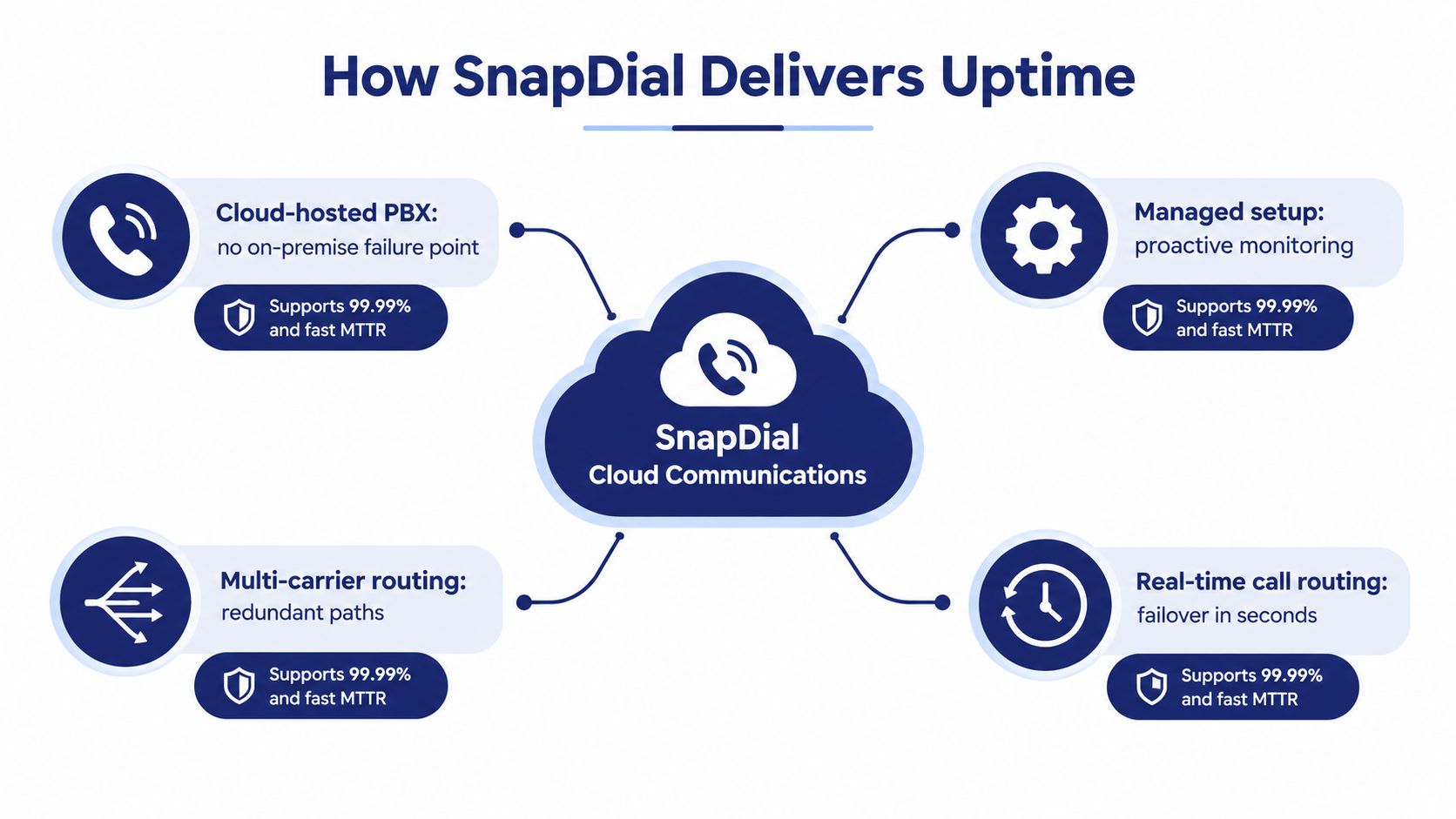 A diagram illustrating how SnapDial ensures uptime through cloud PBX, proactive monitoring, redundant routing, and failover systems.