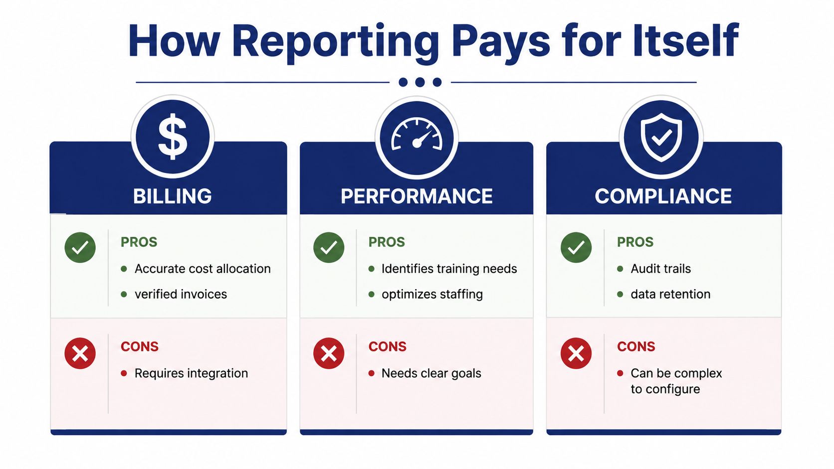 A table detailing the benefits and challenges of reporting across billing, performance, and compliance categories.