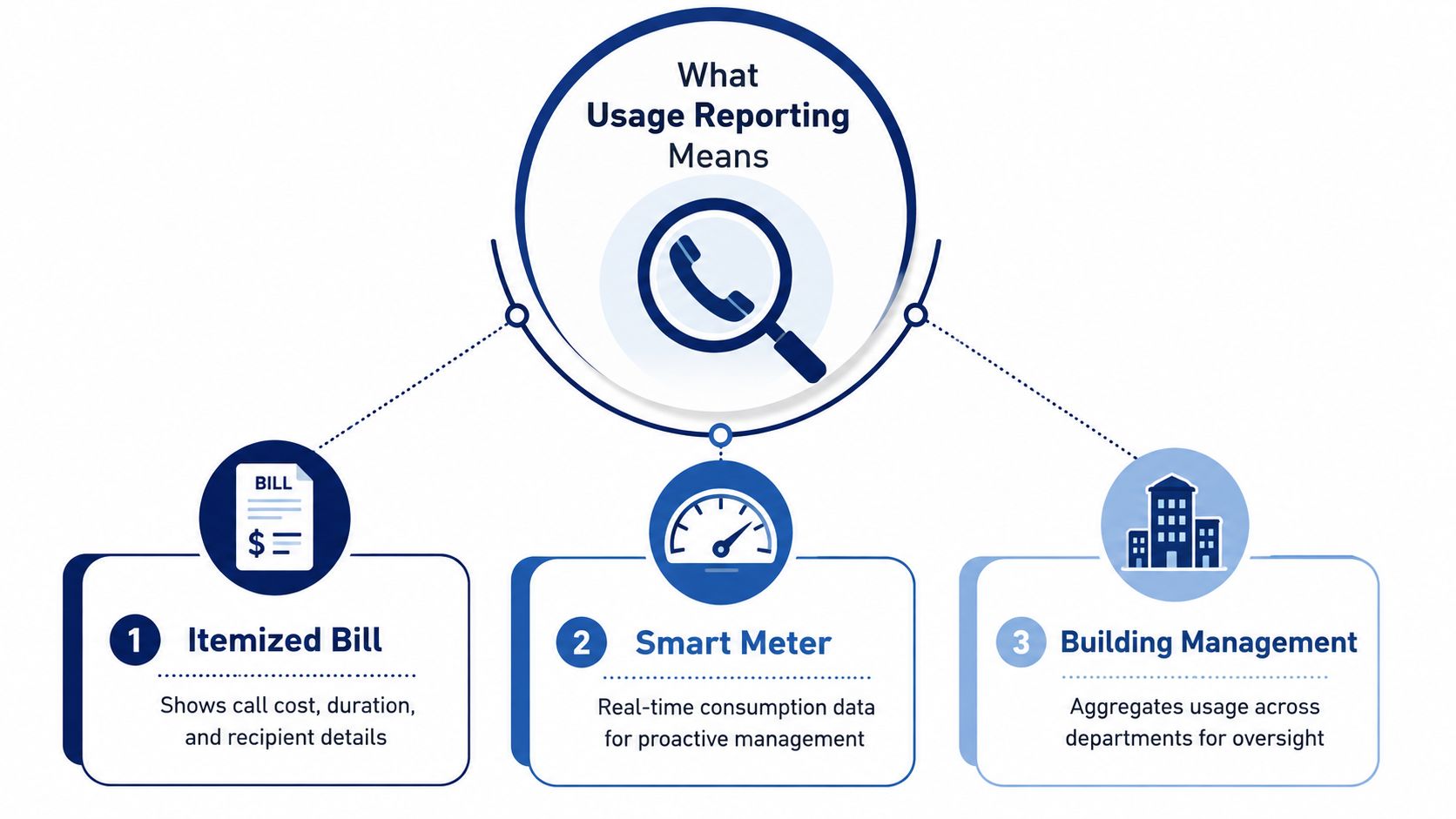 An infographic titled What Usage Reporting Means illustrating three core concepts: Itemized Bill, Smart Meter, and Building Management.