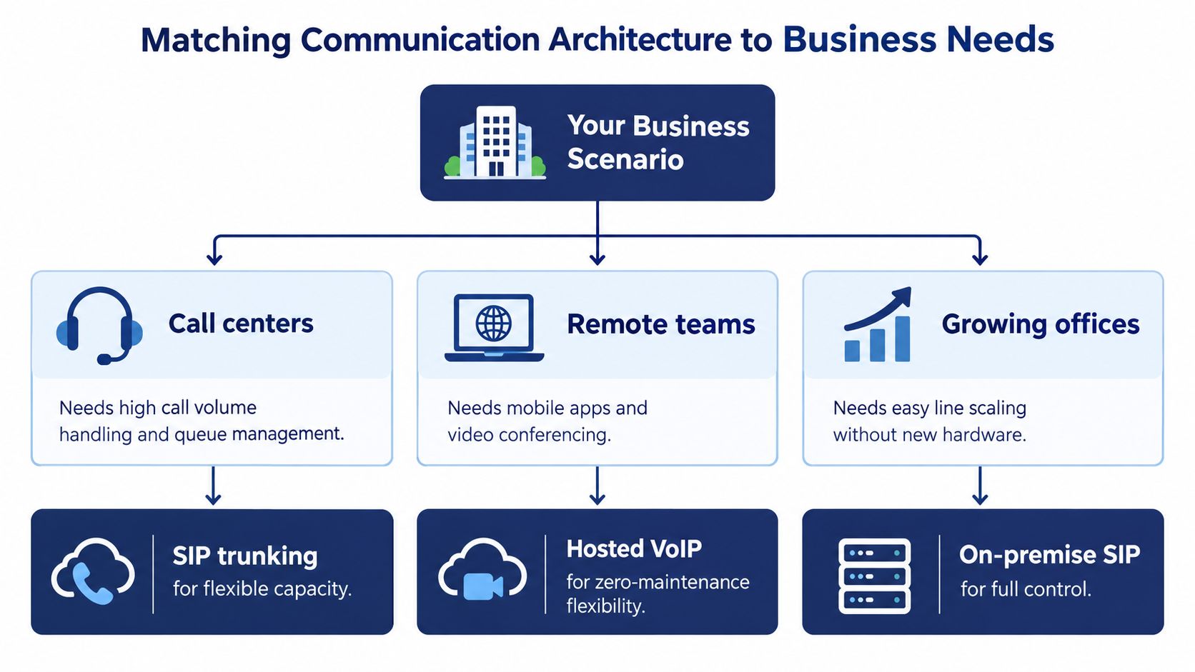 A flowchart showing how to choose between SIP trunking, hosted VoIP, and on-premise SIP based on business needs.