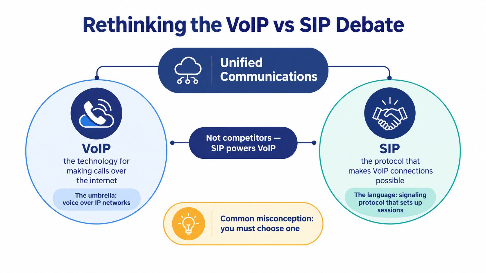An infographic explaining the relationship between VoIP and SIP technology within unified communications systems.