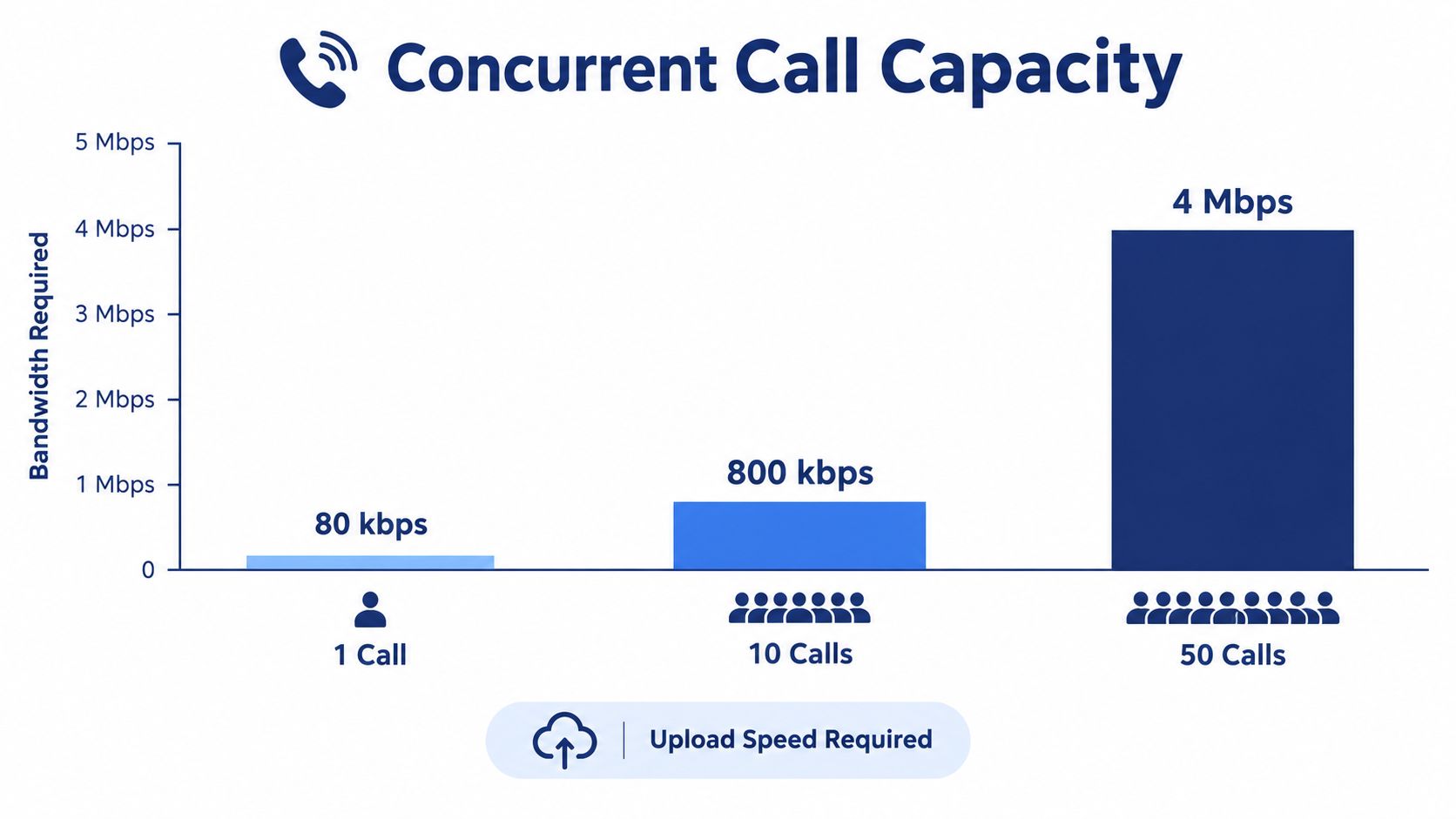 A bar chart showing the required upload internet bandwidth for 1, 10, and 50 concurrent VoIP calls.