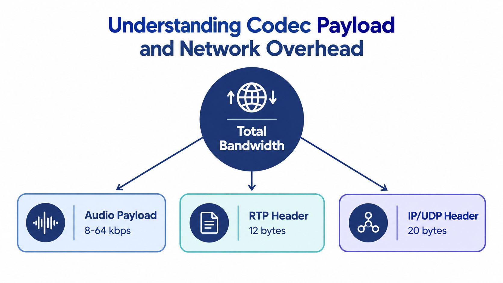 A diagram illustrating the components of VoIP bandwidth including audio payload, RTP header, and IP/UDP headers.