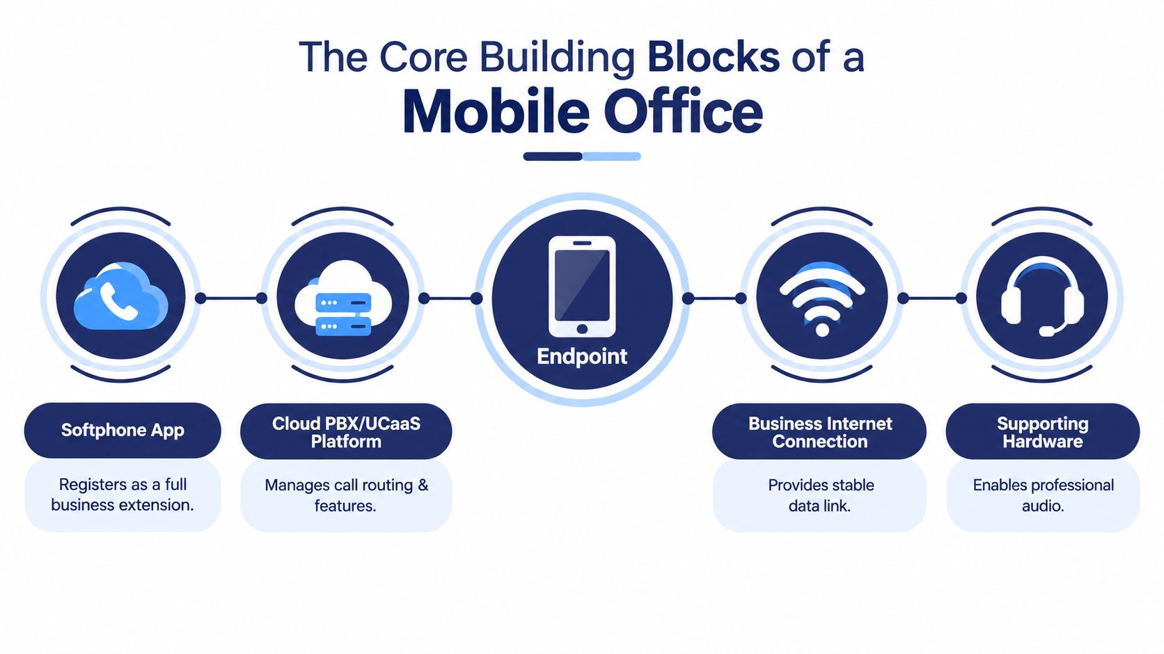 A diagram illustrating the core building blocks of a mobile office, including software, platform, endpoints, internet, and hardware.