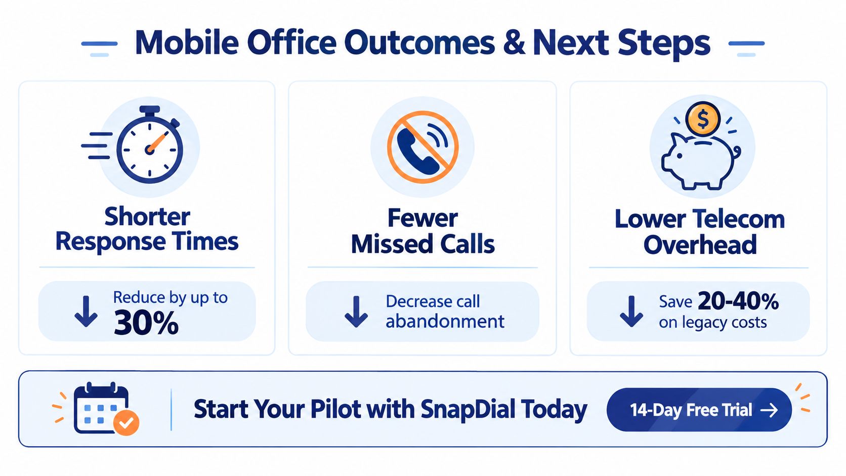 An infographic showing the benefits of mobile office solutions including faster response times, fewer missed calls, and lower costs.