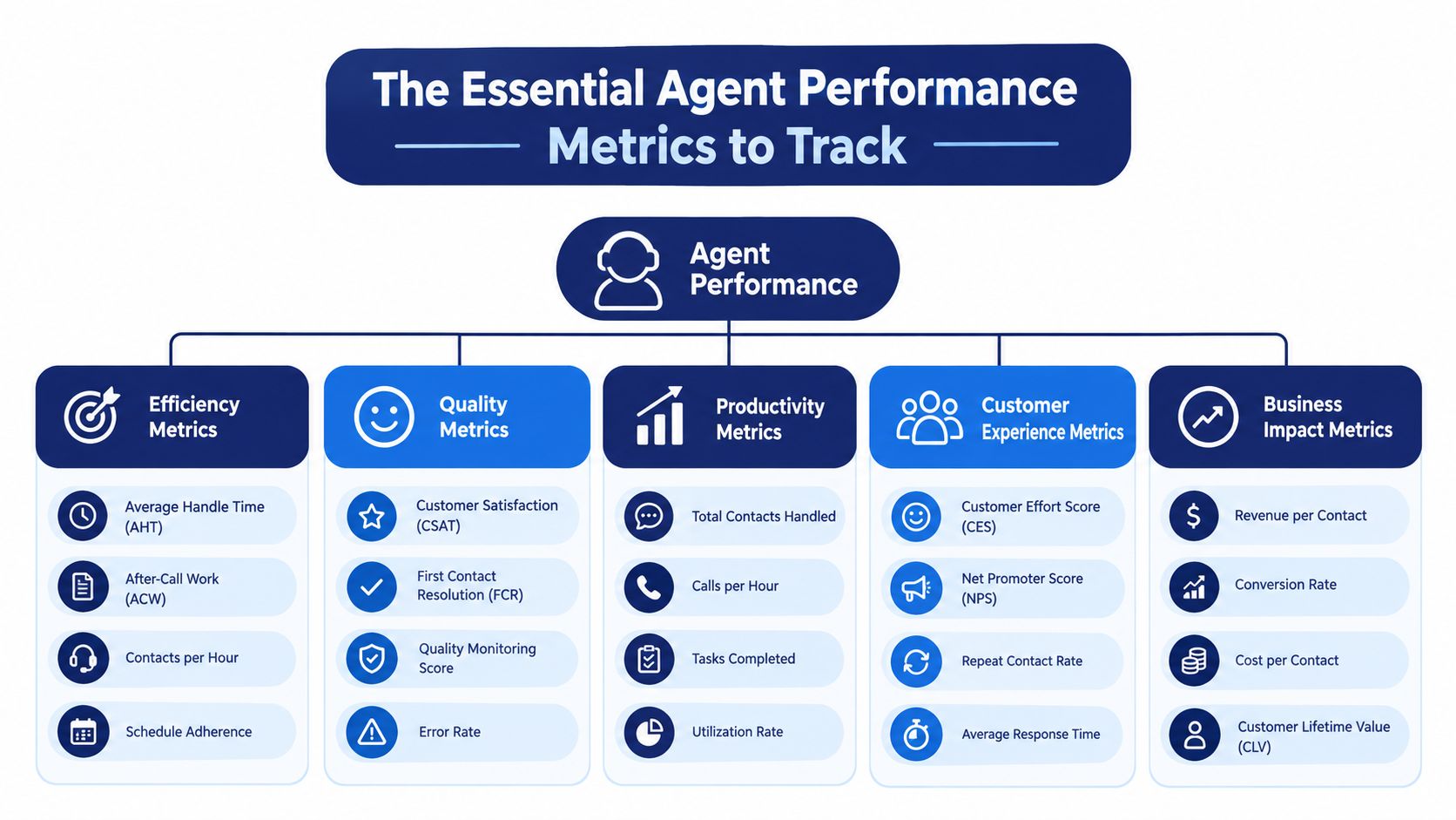 An organizational chart illustrating five key categories of essential agent performance metrics for customer service teams.