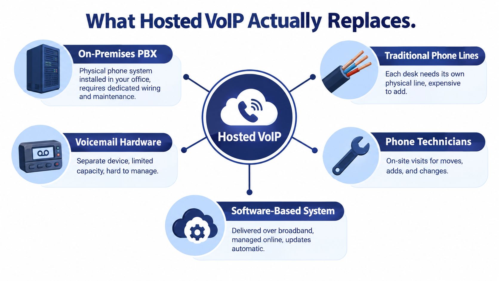 An infographic showing how Hosted VoIP replaces traditional office phone infrastructure like PBX systems and phone technicians.